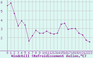 Courbe du refroidissement olien pour Metz-Nancy-Lorraine (57)