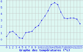 Courbe de tempratures pour Baye (51)