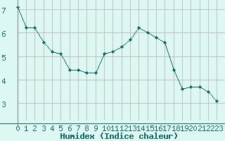 Courbe de l'humidex pour Verneuil (78)