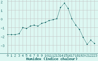 Courbe de l'humidex pour Ble / Mulhouse (68)