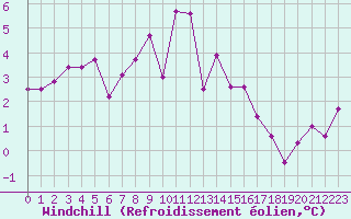 Courbe du refroidissement olien pour Ble / Mulhouse (68)