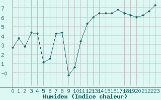 Courbe de l'humidex pour Saint-Nazaire (44)