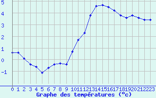 Courbe de tempratures pour Saint-Bonnet-de-Bellac (87)