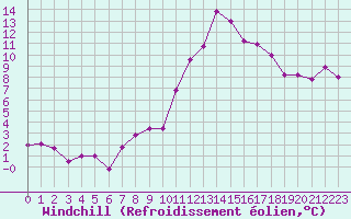 Courbe du refroidissement olien pour Chamonix-Mont-Blanc (74)