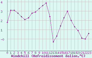 Courbe du refroidissement olien pour Haegen (67)