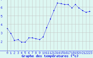 Courbe de tempratures pour Muirancourt (60)