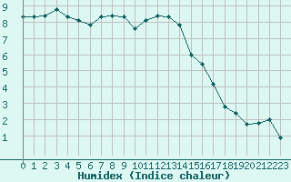 Courbe de l'humidex pour Recoubeau (26)