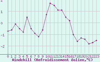 Courbe du refroidissement olien pour Istres (13)