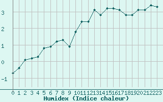 Courbe de l'humidex pour Malbosc (07)