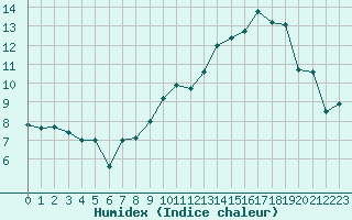 Courbe de l'humidex pour Le Puy - Loudes (43)