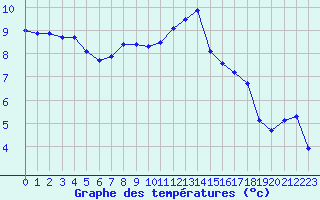 Courbe de tempratures pour Lanvoc (29)