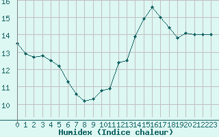 Courbe de l'humidex pour Millau - Soulobres (12)