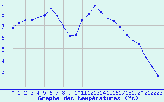 Courbe de tempratures pour Gourdon (46)