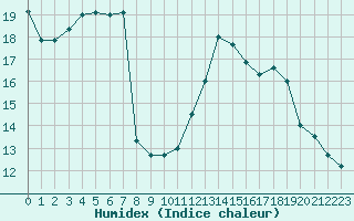 Courbe de l'humidex pour Sgur-le-Chteau (19)