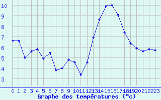 Courbe de tempratures pour Bziers Cap d