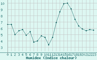 Courbe de l'humidex pour Bziers Cap d'Agde (34)