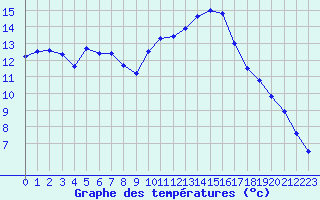 Courbe de tempratures pour Carpentras (84)