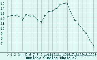 Courbe de l'humidex pour Carpentras (84)