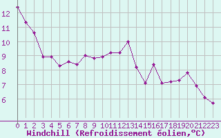 Courbe du refroidissement olien pour Brive-Laroche (19)