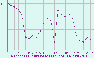 Courbe du refroidissement olien pour Douzy (08)