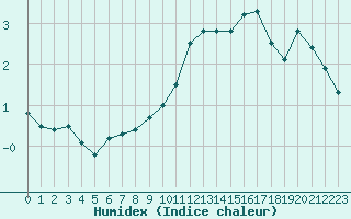 Courbe de l'humidex pour Gourdon (46)