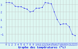 Courbe de tempratures pour Meyrueis