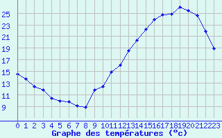 Courbe de tempratures pour La Baeza (Esp)