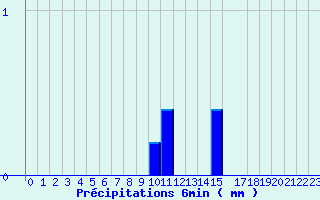 Diagramme des prcipitations pour Valognes (50)