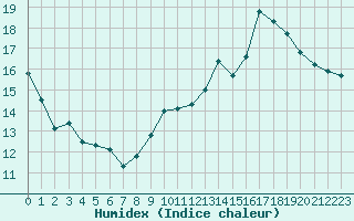 Courbe de l'humidex pour Perpignan Moulin  Vent (66)