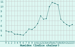 Courbe de l'humidex pour Trgueux (22)