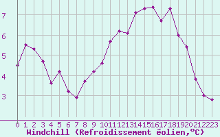 Courbe du refroidissement olien pour Valleroy (54)