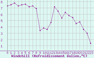Courbe du refroidissement olien pour Landivisiau (29)