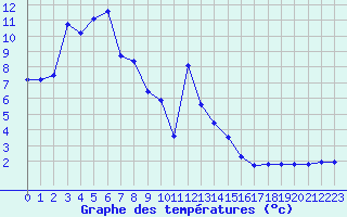 Courbe de tempratures pour La Javie (04)