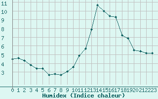 Courbe de l'humidex pour Dinard (35)