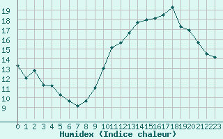 Courbe de l'humidex pour Ile d'Yeu - Saint-Sauveur (85)