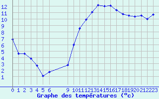 Courbe de tempratures pour Vias (34)