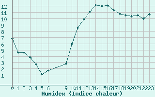 Courbe de l'humidex pour Vias (34)