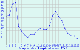 Courbe de tempratures pour Challes-les-Eaux (73)