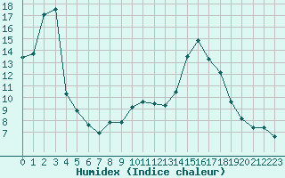 Courbe de l'humidex pour Challes-les-Eaux (73)