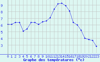 Courbe de tempratures pour Le Touquet (62)