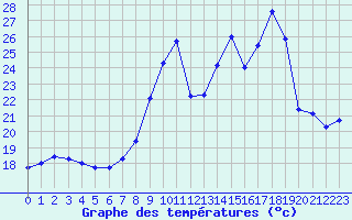 Courbe de tempratures pour Biscarrosse (40)