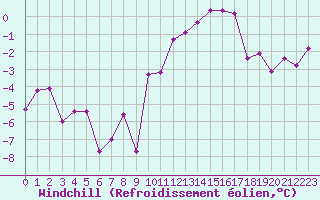 Courbe du refroidissement olien pour Luxeuil (70)