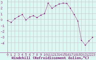 Courbe du refroidissement olien pour Deauville (14)