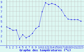 Courbe de tempratures pour Aniane (34)