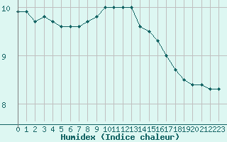 Courbe de l'humidex pour Lille (59)