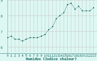 Courbe de l'humidex pour Muret (31)