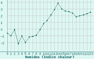 Courbe de l'humidex pour Angoulme - Brie Champniers (16)