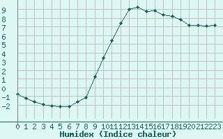 Courbe de l'humidex pour Verneuil (78)