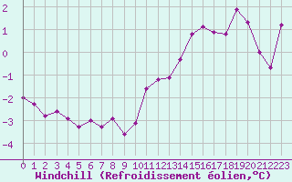 Courbe du refroidissement olien pour Colmar (68)