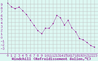 Courbe du refroidissement olien pour Rodez (12)
